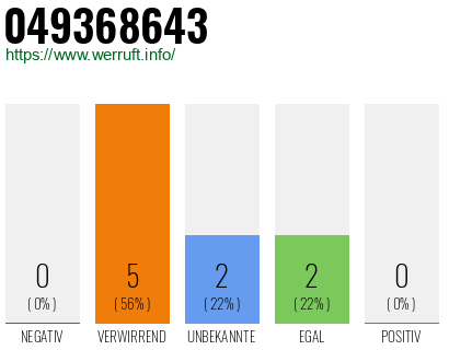 Rufnummer 049368643 Telefonnummer 049368643