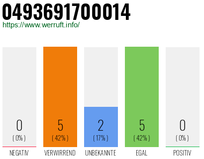 Rufnummer 0493691700014 Telefonnummer 0493691700014