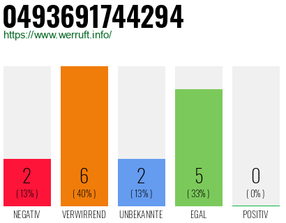Rufnummer 0493691744294 Telefonnummer 0493691744294