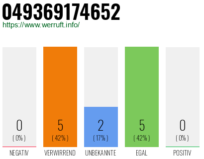 Rufnummer 049369174652 Telefonnummer 049369174652