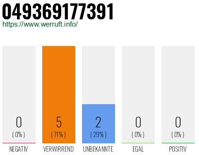 Rufnummer 049369177391 Telefonnummer 049369177391