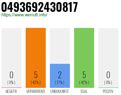 Rufnummer 0493692430817 Telefonnummer 0493692430817