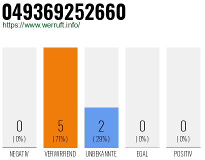 Rufnummer 049369252660 Telefonnummer 049369252660