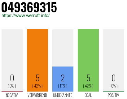 Rufnummer 049369315 Telefonnummer 049369315