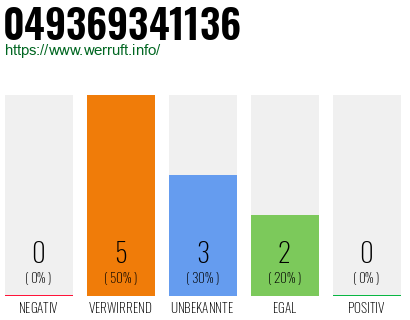Rufnummer 049369341136 Telefonnummer 049369341136