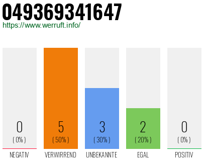 Rufnummer 049369341647 Telefonnummer 049369341647