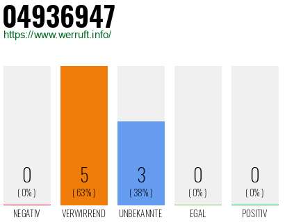 Rufnummer 04936947 Telefonnummer 04936947