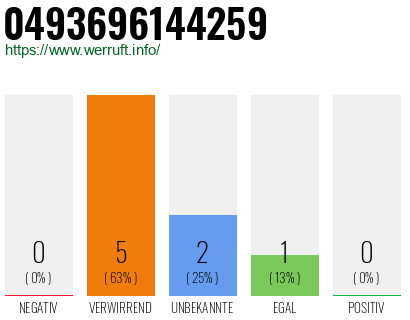 Rufnummer 0493696144259 Telefonnummer 0493696144259
