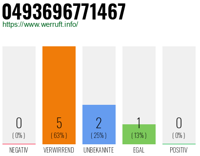 Rufnummer 0493696771467 Telefonnummer 0493696771467