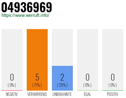 Rufnummer 04936969 Telefonnummer 04936969