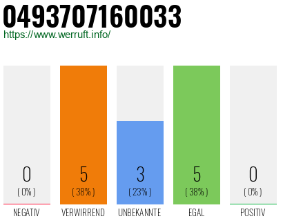 Rufnummer 0493707160033 Telefonnummer 0493707160033