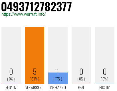 Rufnummer 0493712782377 Telefonnummer 0493712782377