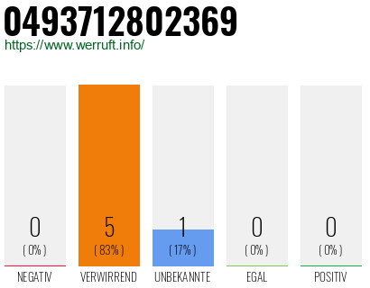 Rufnummer 0493712802369 Telefonnummer 0493712802369