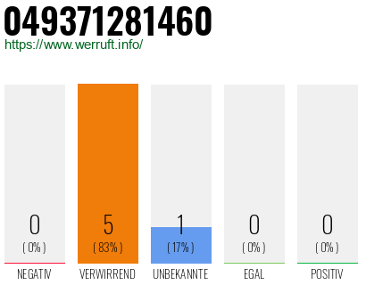 Rufnummer 049371281460 Telefonnummer 049371281460