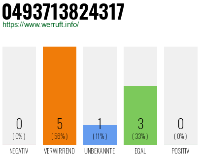 Rufnummer 0493713824317 Telefonnummer 0493713824317