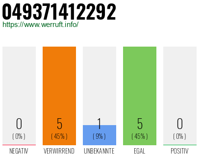 Rufnummer 049371412292 Telefonnummer 049371412292