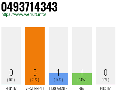 Rufnummer 0493714343 Telefonnummer 0493714343