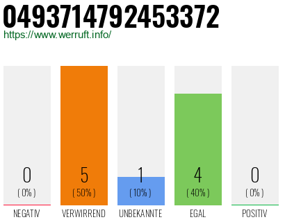 Rufnummer 0493714792453372 Telefonnummer 0493714792453372