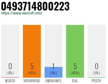Rufnummer 0493714800223 Telefonnummer 0493714800223