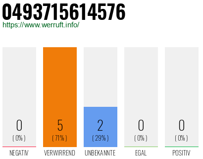 Rufnummer 0493715614576 Telefonnummer 0493715614576