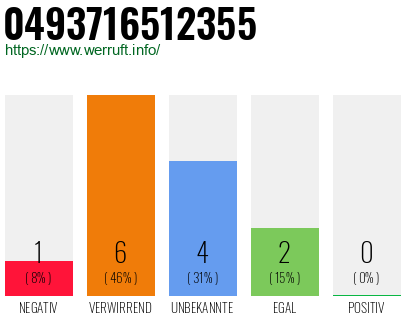Rufnummer 0493716512355 Telefonnummer 0493716512355
