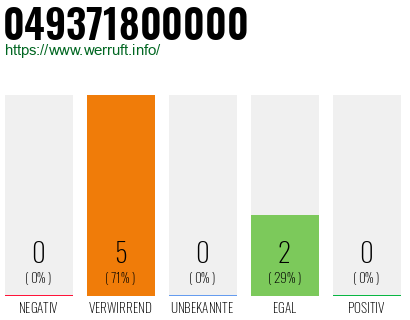 Rufnummer 049371800000 Telefonnummer 049371800000
