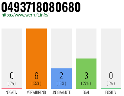 Rufnummer 0493718080680 Telefonnummer 0493718080680