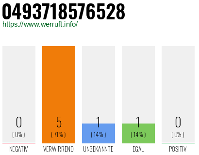 Rufnummer 0493718576528 Telefonnummer 0493718576528