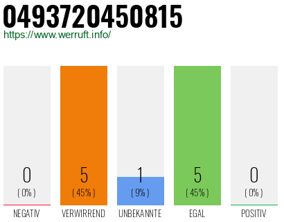 Rufnummer 0493720450815 Telefonnummer 0493720450815