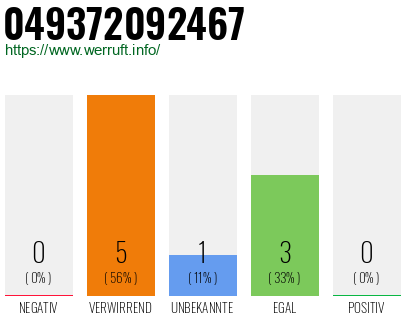 Rufnummer 049372092467 Telefonnummer 049372092467