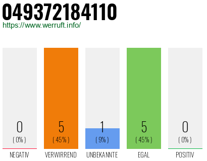 Rufnummer 049372184110 Telefonnummer 049372184110