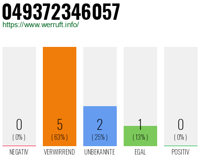 Rufnummer 049372346057 Telefonnummer 049372346057