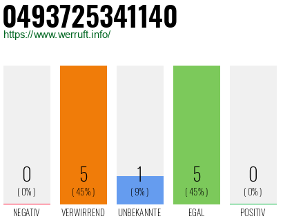 Rufnummer 0493725341140 Telefonnummer 0493725341140