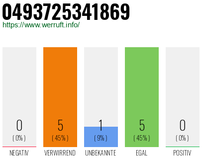 Rufnummer 0493725341869 Telefonnummer 0493725341869