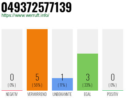 Rufnummer 049372577139 Telefonnummer 049372577139