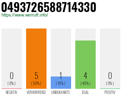 Rufnummer 0493726588714330 Telefonnummer 0493726588714330