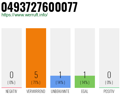 Rufnummer 0493727600077 Telefonnummer 0493727600077