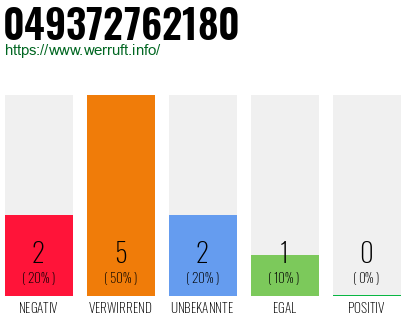 Rufnummer 049372762180 Telefonnummer 049372762180