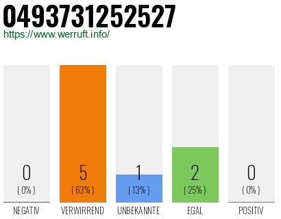 Rufnummer 0493731252527 Telefonnummer 0493731252527