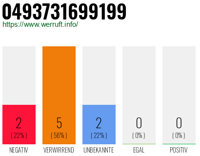 Rufnummer 0493731699199 Telefonnummer 0493731699199
