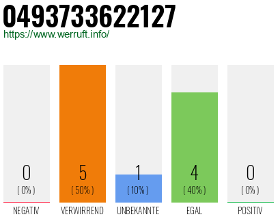 Rufnummer 0493733622127 Telefonnummer 0493733622127