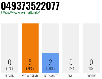 Rufnummer 049373522077 Telefonnummer 049373522077