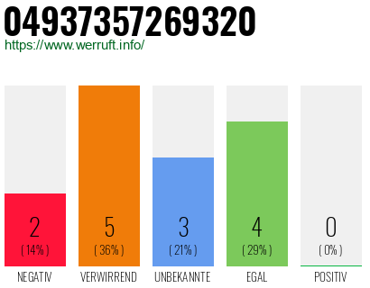 Rufnummer 04937357269320 Telefonnummer 04937357269320