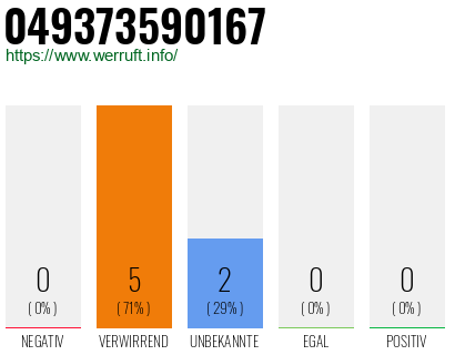 Rufnummer 049373590167 Telefonnummer 049373590167