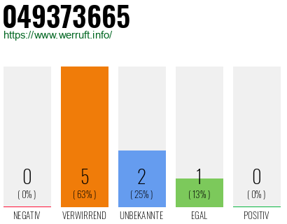 Rufnummer 049373665 Telefonnummer 049373665