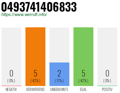 Rufnummer 0493741406833 Telefonnummer 0493741406833