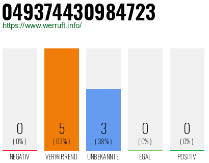 Rufnummer 049374430984723 Telefonnummer 049374430984723