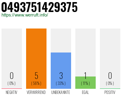 Rufnummer 0493751429375 Telefonnummer 0493751429375
