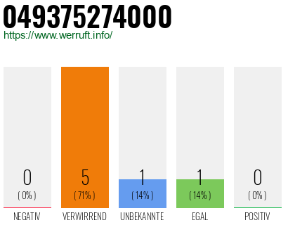 Rufnummer 049375274000 Telefonnummer 049375274000