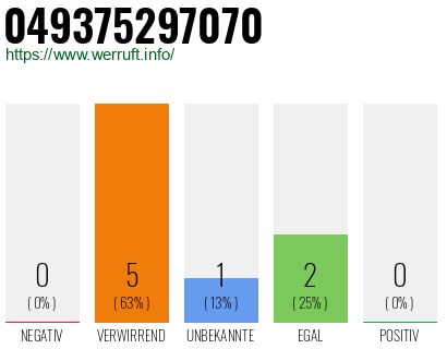 Rufnummer 049375297070 Telefonnummer 049375297070